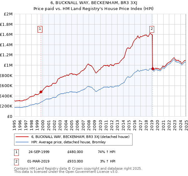6, BUCKNALL WAY, BECKENHAM, BR3 3XJ: Price paid vs HM Land Registry's House Price Index