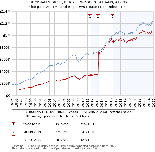 6, BUCKNALLS DRIVE, BRICKET WOOD, ST ALBANS, AL2 3XL: Price paid vs HM Land Registry's House Price Index