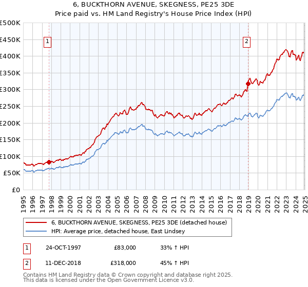 6, BUCKTHORN AVENUE, SKEGNESS, PE25 3DE: Price paid vs HM Land Registry's House Price Index