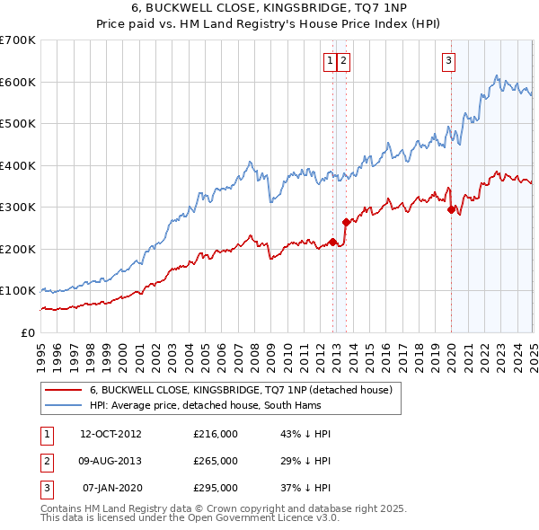 6, BUCKWELL CLOSE, KINGSBRIDGE, TQ7 1NP: Price paid vs HM Land Registry's House Price Index