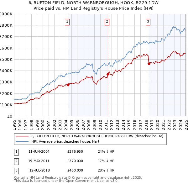 6, BUFTON FIELD, NORTH WARNBOROUGH, HOOK, RG29 1DW: Price paid vs HM Land Registry's House Price Index