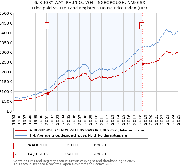 6, BUGBY WAY, RAUNDS, WELLINGBOROUGH, NN9 6SX: Price paid vs HM Land Registry's House Price Index