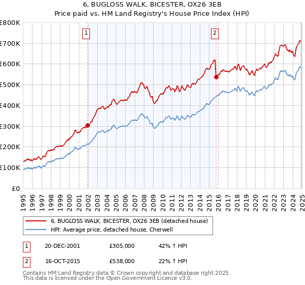 6, BUGLOSS WALK, BICESTER, OX26 3EB: Price paid vs HM Land Registry's House Price Index