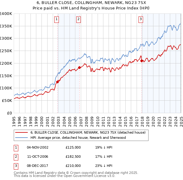 6, BULLER CLOSE, COLLINGHAM, NEWARK, NG23 7SX: Price paid vs HM Land Registry's House Price Index