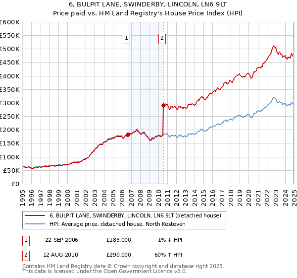 6, BULPIT LANE, SWINDERBY, LINCOLN, LN6 9LT: Price paid vs HM Land Registry's House Price Index