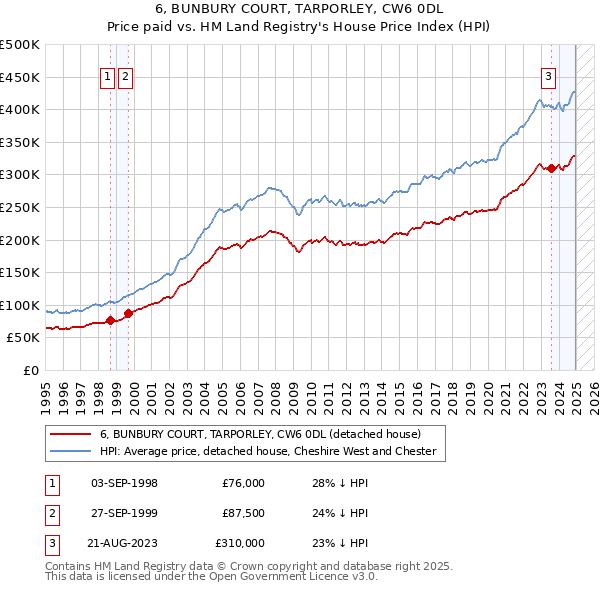 6, BUNBURY COURT, TARPORLEY, CW6 0DL: Price paid vs HM Land Registry's House Price Index