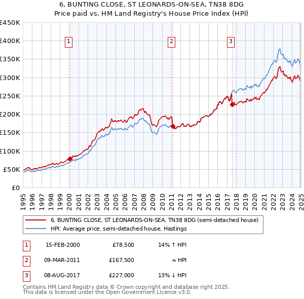 6, BUNTING CLOSE, ST LEONARDS-ON-SEA, TN38 8DG: Price paid vs HM Land Registry's House Price Index