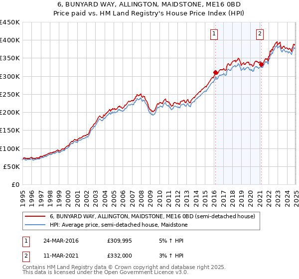 6, BUNYARD WAY, ALLINGTON, MAIDSTONE, ME16 0BD: Price paid vs HM Land Registry's House Price Index
