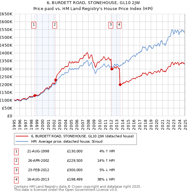 6, BURDETT ROAD, STONEHOUSE, GL10 2JW: Price paid vs HM Land Registry's House Price Index