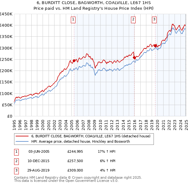6, BURDITT CLOSE, BAGWORTH, COALVILLE, LE67 1HS: Price paid vs HM Land Registry's House Price Index