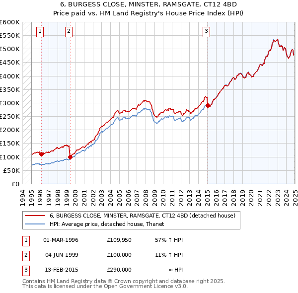 6, BURGESS CLOSE, MINSTER, RAMSGATE, CT12 4BD: Price paid vs HM Land Registry's House Price Index