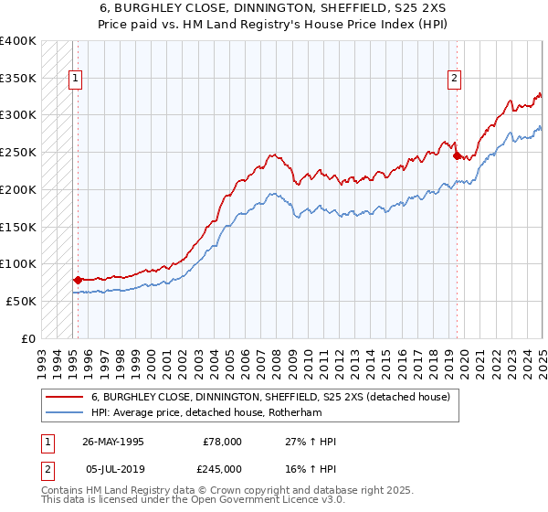 6, BURGHLEY CLOSE, DINNINGTON, SHEFFIELD, S25 2XS: Price paid vs HM Land Registry's House Price Index