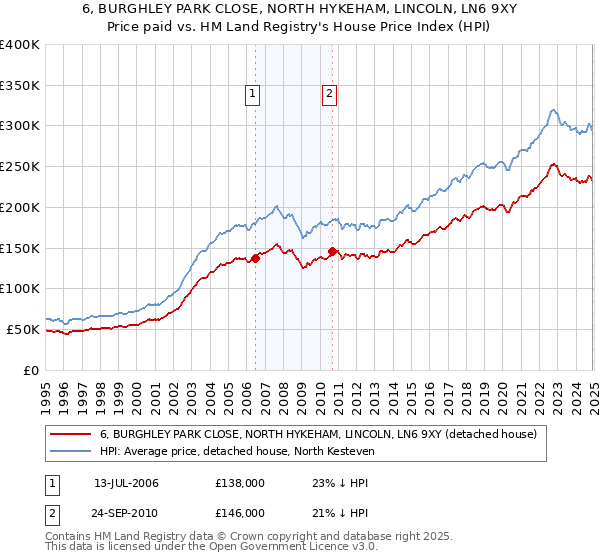 6, BURGHLEY PARK CLOSE, NORTH HYKEHAM, LINCOLN, LN6 9XY: Price paid vs HM Land Registry's House Price Index