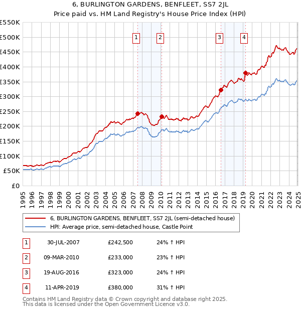 6, BURLINGTON GARDENS, BENFLEET, SS7 2JL: Price paid vs HM Land Registry's House Price Index