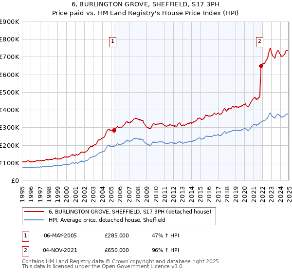 6, BURLINGTON GROVE, SHEFFIELD, S17 3PH: Price paid vs HM Land Registry's House Price Index