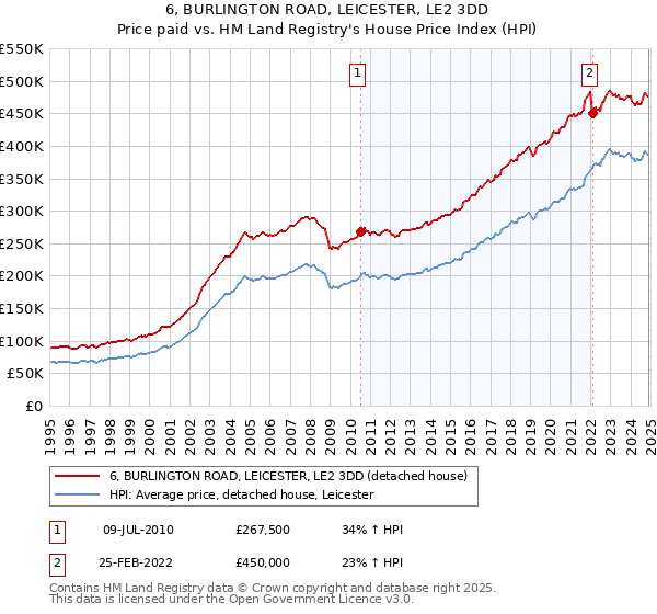 6, BURLINGTON ROAD, LEICESTER, LE2 3DD: Price paid vs HM Land Registry's House Price Index
