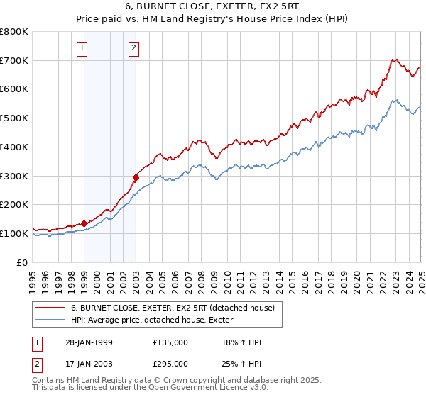 6, BURNET CLOSE, EXETER, EX2 5RT: Price paid vs HM Land Registry's House Price Index