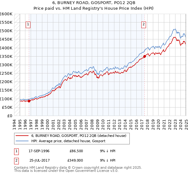 6, BURNEY ROAD, GOSPORT, PO12 2QB: Price paid vs HM Land Registry's House Price Index