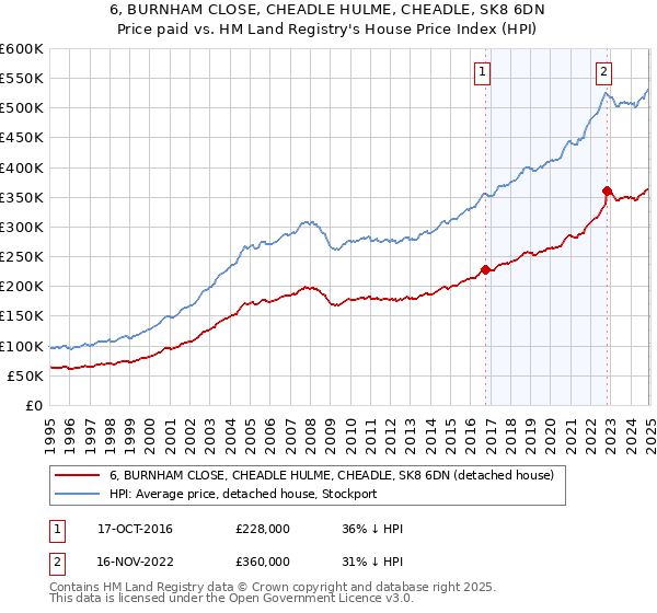 6, BURNHAM CLOSE, CHEADLE HULME, CHEADLE, SK8 6DN: Price paid vs HM Land Registry's House Price Index