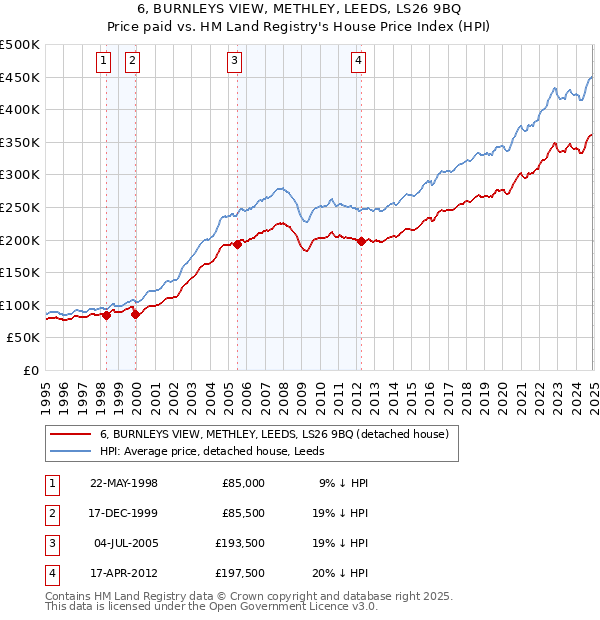 6, BURNLEYS VIEW, METHLEY, LEEDS, LS26 9BQ: Price paid vs HM Land Registry's House Price Index