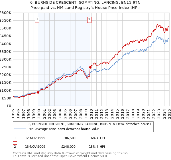 6, BURNSIDE CRESCENT, SOMPTING, LANCING, BN15 9TN: Price paid vs HM Land Registry's House Price Index
