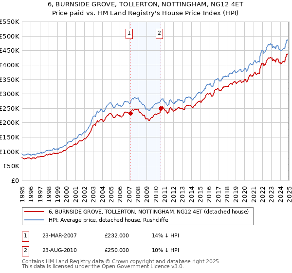 6, BURNSIDE GROVE, TOLLERTON, NOTTINGHAM, NG12 4ET: Price paid vs HM Land Registry's House Price Index