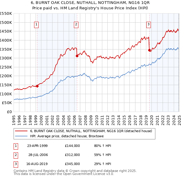 6, BURNT OAK CLOSE, NUTHALL, NOTTINGHAM, NG16 1QR: Price paid vs HM Land Registry's House Price Index