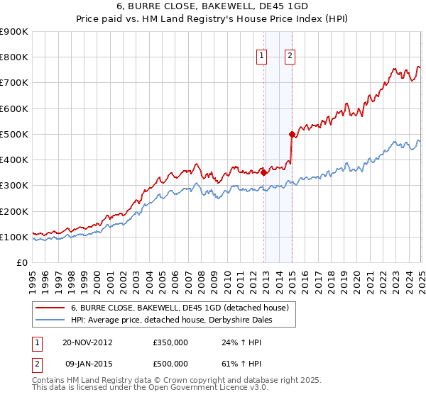 6, BURRE CLOSE, BAKEWELL, DE45 1GD: Price paid vs HM Land Registry's House Price Index