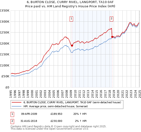 6, BURTON CLOSE, CURRY RIVEL, LANGPORT, TA10 0AF: Price paid vs HM Land Registry's House Price Index