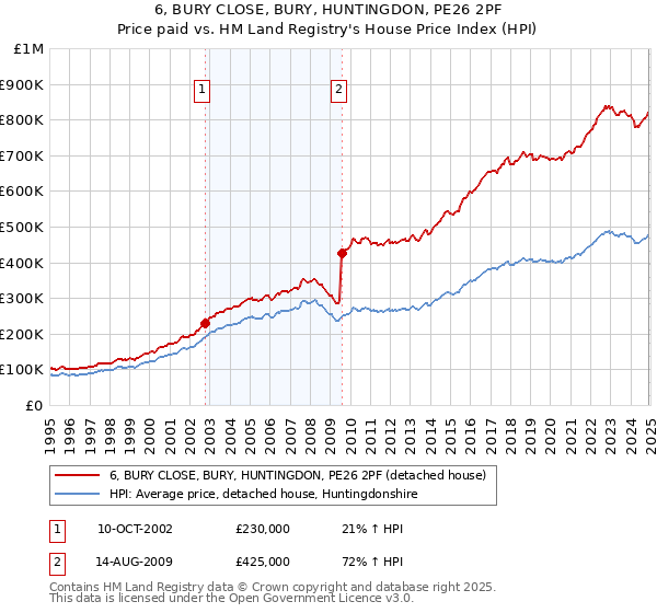 6, BURY CLOSE, BURY, HUNTINGDON, PE26 2PF: Price paid vs HM Land Registry's House Price Index