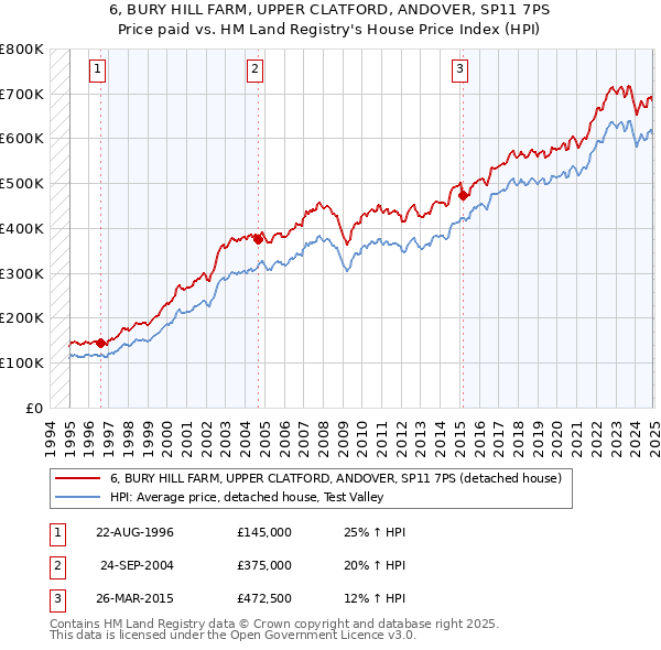 6, BURY HILL FARM, UPPER CLATFORD, ANDOVER, SP11 7PS: Price paid vs HM Land Registry's House Price Index