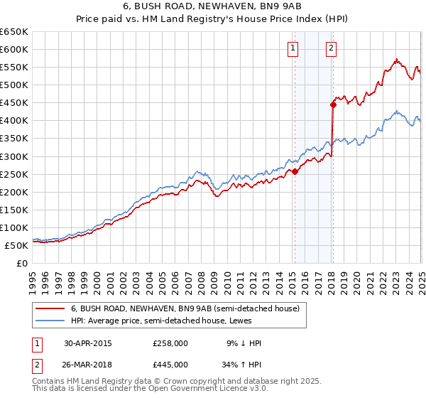 6, BUSH ROAD, NEWHAVEN, BN9 9AB: Price paid vs HM Land Registry's House Price Index