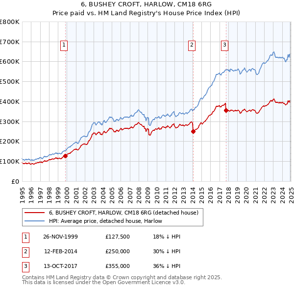 6, BUSHEY CROFT, HARLOW, CM18 6RG: Price paid vs HM Land Registry's House Price Index