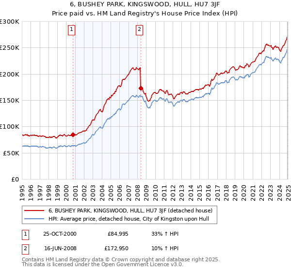 6, BUSHEY PARK, KINGSWOOD, HULL, HU7 3JF: Price paid vs HM Land Registry's House Price Index