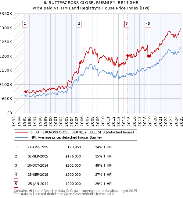 6, BUTTERCROSS CLOSE, BURNLEY, BB11 5HB: Price paid vs HM Land Registry's House Price Index
