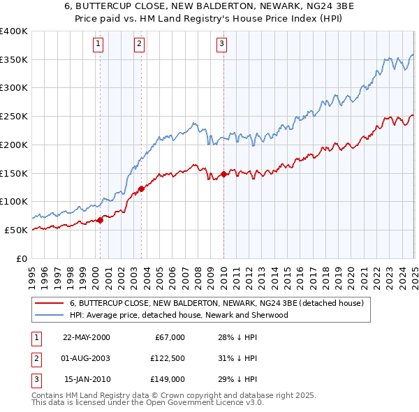 6, BUTTERCUP CLOSE, NEW BALDERTON, NEWARK, NG24 3BE: Price paid vs HM Land Registry's House Price Index