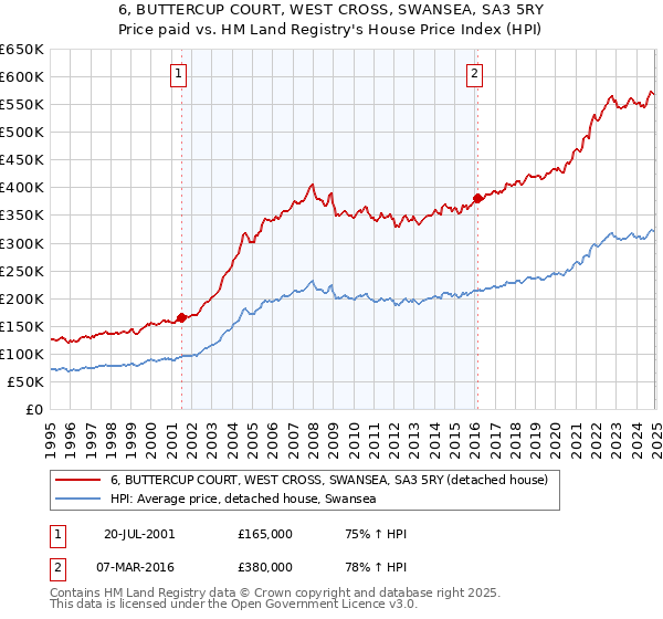 6, BUTTERCUP COURT, WEST CROSS, SWANSEA, SA3 5RY: Price paid vs HM Land Registry's House Price Index