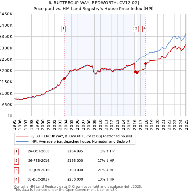 6, BUTTERCUP WAY, BEDWORTH, CV12 0GJ: Price paid vs HM Land Registry's House Price Index