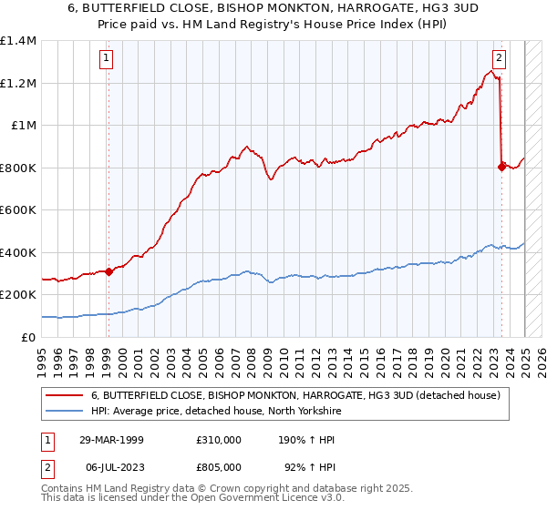 6, BUTTERFIELD CLOSE, BISHOP MONKTON, HARROGATE, HG3 3UD: Price paid vs HM Land Registry's House Price Index