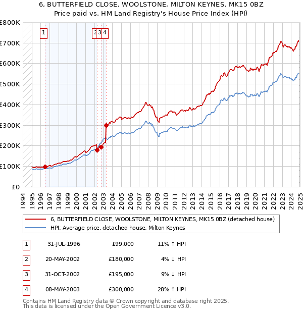 6, BUTTERFIELD CLOSE, WOOLSTONE, MILTON KEYNES, MK15 0BZ: Price paid vs HM Land Registry's House Price Index