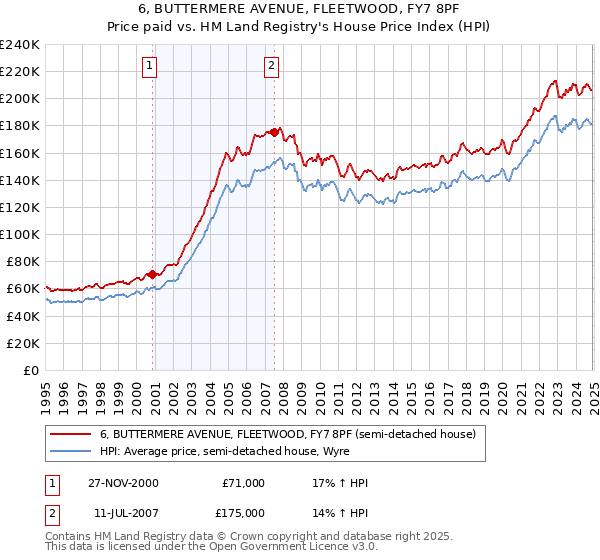 6, BUTTERMERE AVENUE, FLEETWOOD, FY7 8PF: Price paid vs HM Land Registry's House Price Index