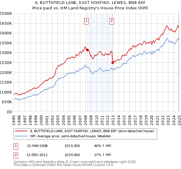 6, BUTTSFIELD LANE, EAST HOATHLY, LEWES, BN8 6EF: Price paid vs HM Land Registry's House Price Index