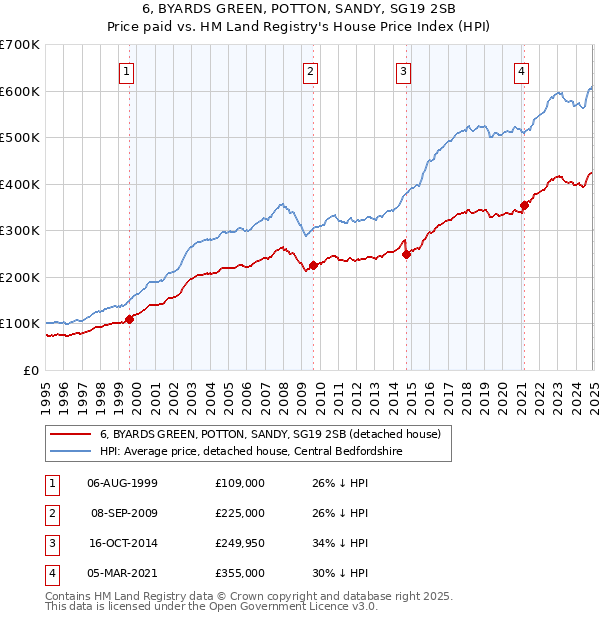 6, BYARDS GREEN, POTTON, SANDY, SG19 2SB: Price paid vs HM Land Registry's House Price Index