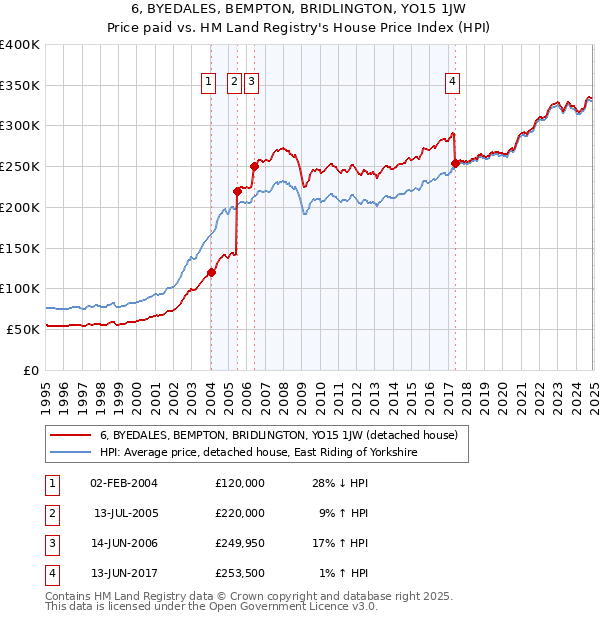 6, BYEDALES, BEMPTON, BRIDLINGTON, YO15 1JW: Price paid vs HM Land Registry's House Price Index