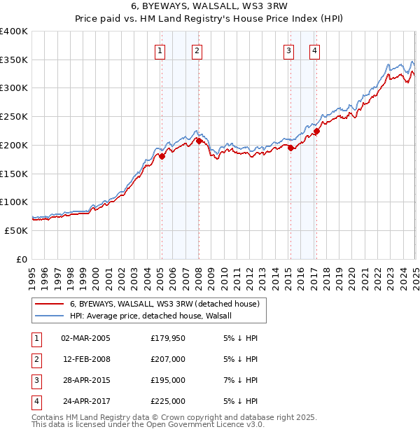 6, BYEWAYS, WALSALL, WS3 3RW: Price paid vs HM Land Registry's House Price Index