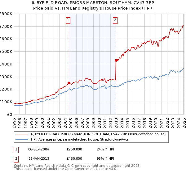 6, BYFIELD ROAD, PRIORS MARSTON, SOUTHAM, CV47 7RP: Price paid vs HM Land Registry's House Price Index