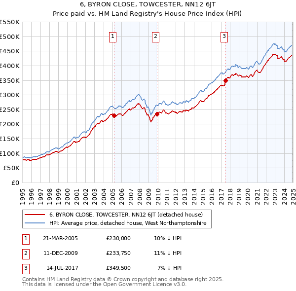 6, BYRON CLOSE, TOWCESTER, NN12 6JT: Price paid vs HM Land Registry's House Price Index