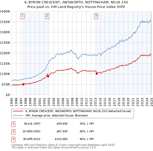 6, BYRON CRESCENT, AWSWORTH, NOTTINGHAM, NG16 2SX: Price paid vs HM Land Registry's House Price Index
