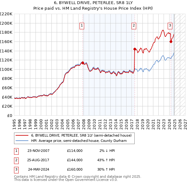 6, BYWELL DRIVE, PETERLEE, SR8 1LY: Price paid vs HM Land Registry's House Price Index