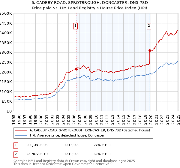 6, CADEBY ROAD, SPROTBROUGH, DONCASTER, DN5 7SD: Price paid vs HM Land Registry's House Price Index